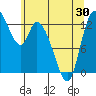 Shelton tide chart for Sunday, May 30, 2021
