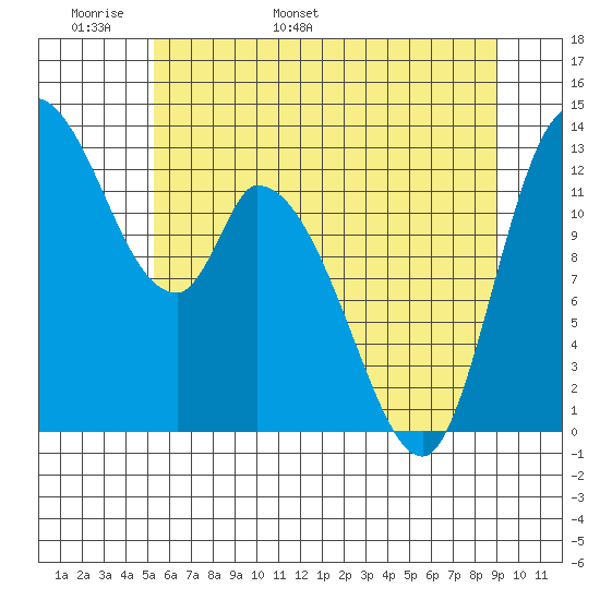 Shelton tide chart for Monday, May 31, 2021