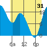 Shelton tide chart for Monday, May 31, 2021