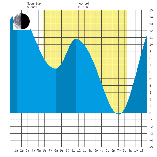 Shelton tide chart for Monday, May 3, 2021