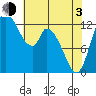 Shelton tide chart for Monday, May 3, 2021