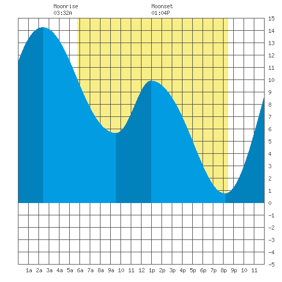 Shelton tide chart for Tuesday, May 4, 2021