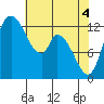 Shelton tide chart for Tuesday, May 4, 2021