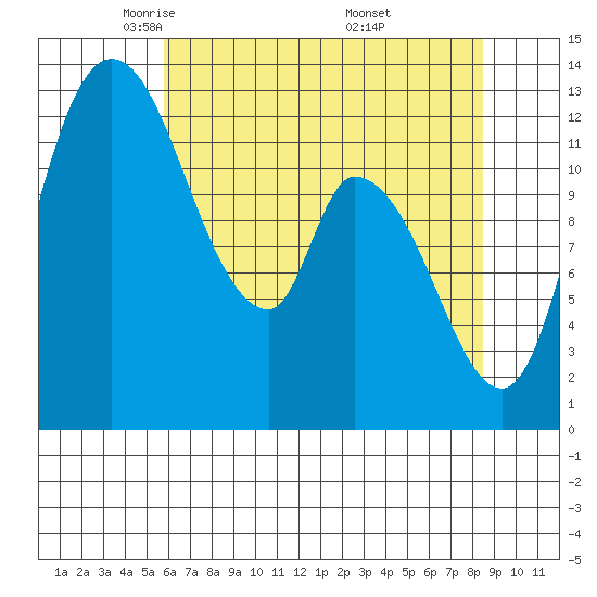 Shelton tide chart for Wednesday, May 5, 2021