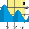 Shelton tide chart for Wednesday, May 5, 2021