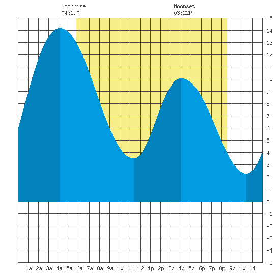 Shelton tide chart for Thursday, May 6, 2021