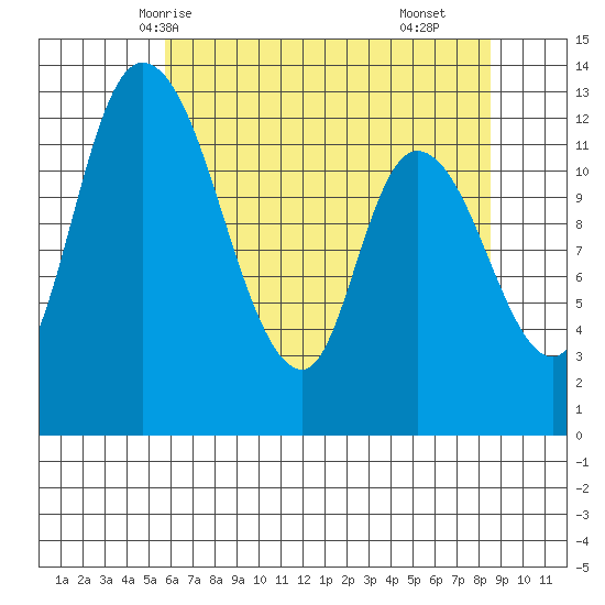 Shelton tide chart for Friday, May 7, 2021