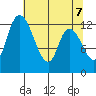 Shelton tide chart for Friday, May 7, 2021