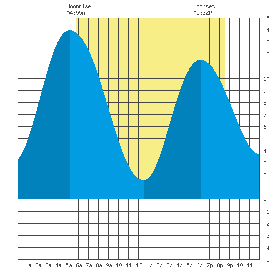 Shelton tide chart for Saturday, May 8, 2021