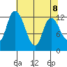 Shelton tide chart for Saturday, May 8, 2021
