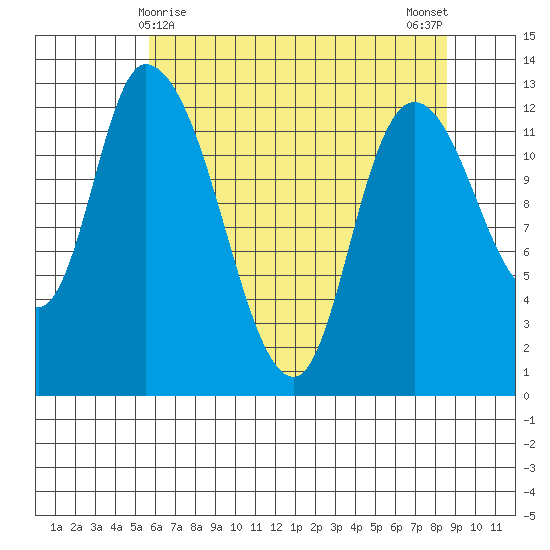 Shelton tide chart for Sunday, May 9, 2021