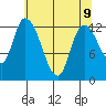 Shelton tide chart for Sunday, May 9, 2021