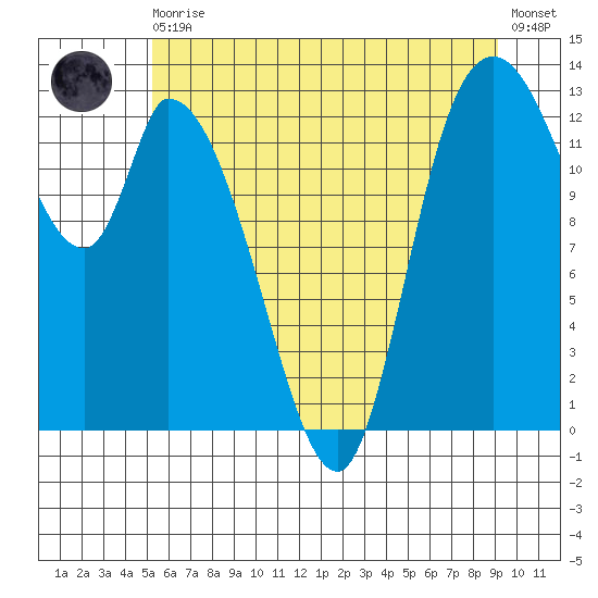 Shelton tide chart for Thursday, June 10, 2021
