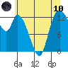 Shelton tide chart for Thursday, June 10, 2021