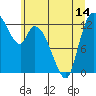 Shelton tide chart for Monday, June 14, 2021