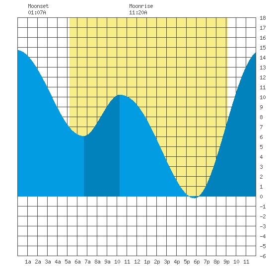 Shelton tide chart for Wednesday, June 16, 2021