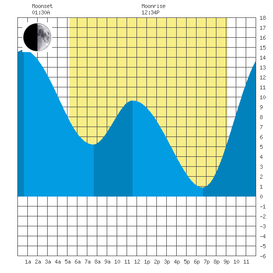 Shelton tide chart for Thursday, June 17, 2021