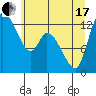 Shelton tide chart for Thursday, June 17, 2021