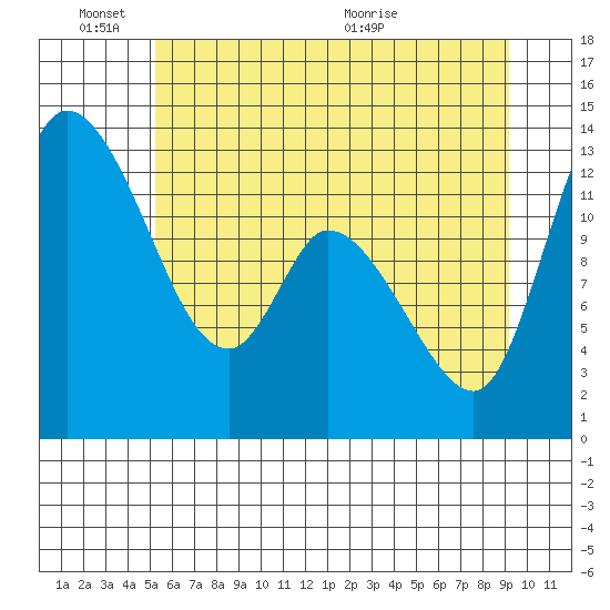 Shelton tide chart for Friday, June 18, 2021