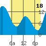 Shelton tide chart for Friday, June 18, 2021