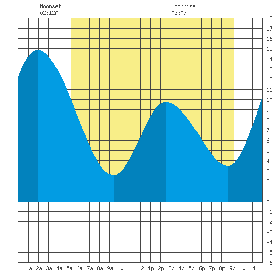 Shelton tide chart for Saturday, June 19, 2021