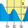 Shelton tide chart for Tuesday, June 1, 2021