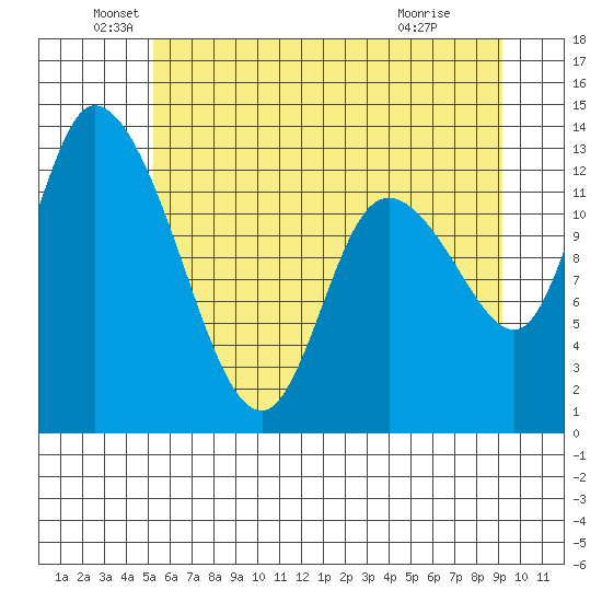 Shelton tide chart for Sunday, June 20, 2021
