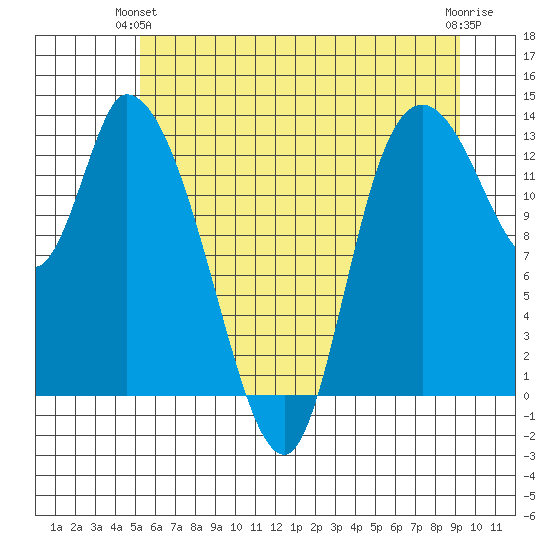 Shelton tide chart for Wednesday, June 23, 2021