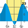 Shelton tide chart for Wednesday, June 23, 2021