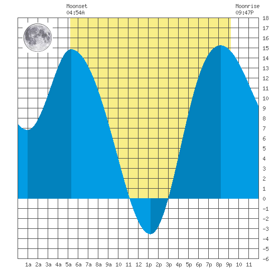 Shelton tide chart for Thursday, June 24, 2021
