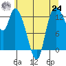 Shelton tide chart for Thursday, June 24, 2021
