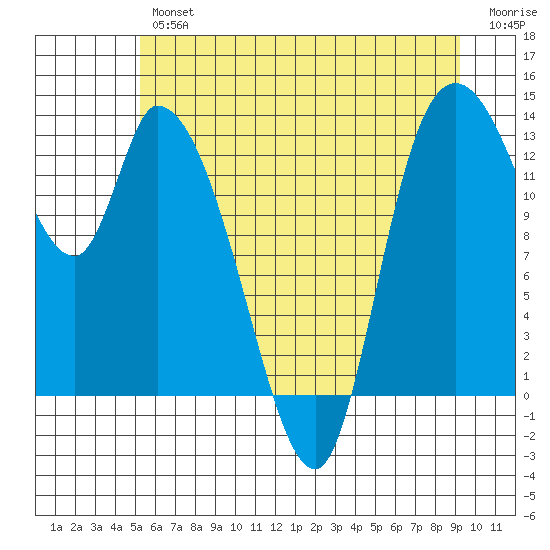 Shelton tide chart for Friday, June 25, 2021