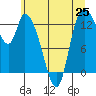Shelton tide chart for Friday, June 25, 2021