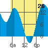 Shelton tide chart for Saturday, June 26, 2021