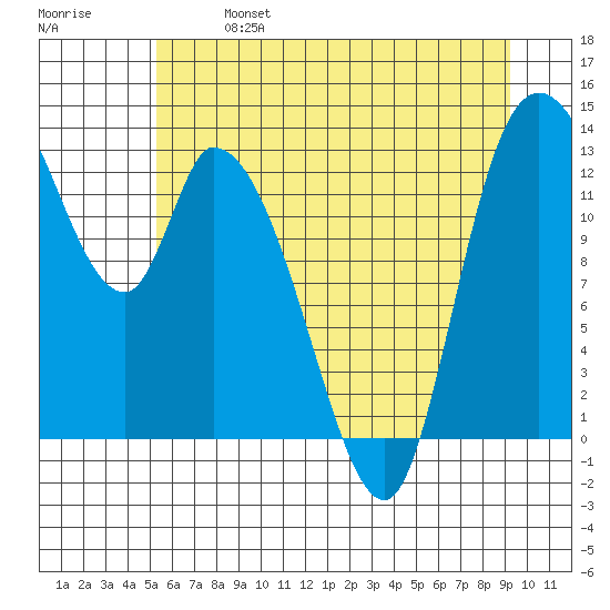 Shelton tide chart for Sunday, June 27, 2021