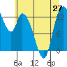 Shelton tide chart for Sunday, June 27, 2021