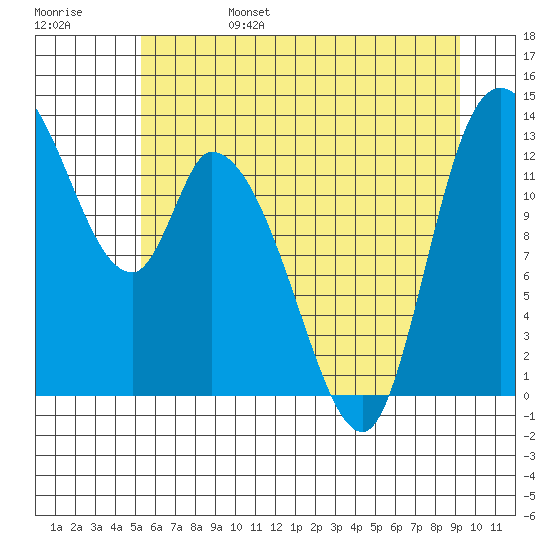 Shelton tide chart for Monday, June 28, 2021