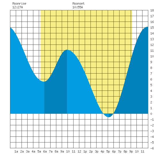 Shelton tide chart for Tuesday, June 29, 2021