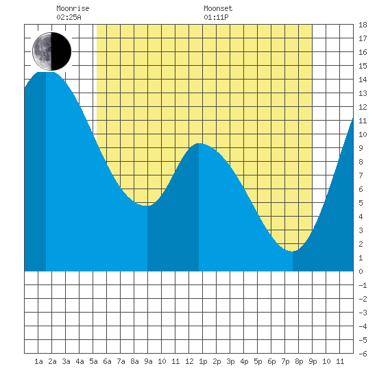 Shelton tide chart for Wednesday, June 2, 2021