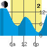 Shelton tide chart for Wednesday, June 2, 2021