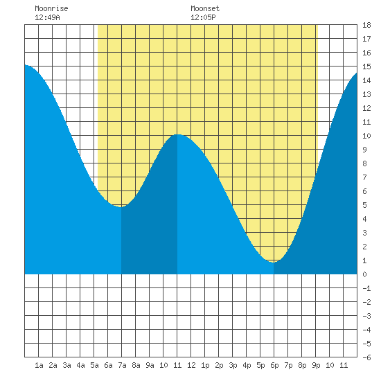 Shelton tide chart for Wednesday, June 30, 2021