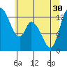 Shelton tide chart for Wednesday, June 30, 2021