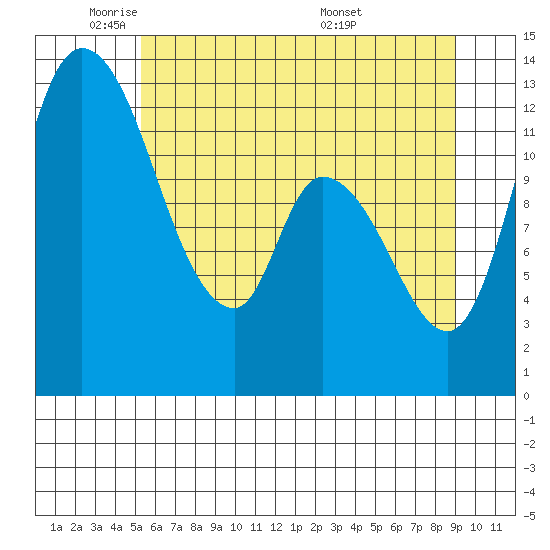 Shelton tide chart for Thursday, June 3, 2021