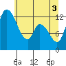 Shelton tide chart for Thursday, June 3, 2021
