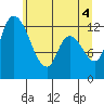 Shelton tide chart for Friday, June 4, 2021