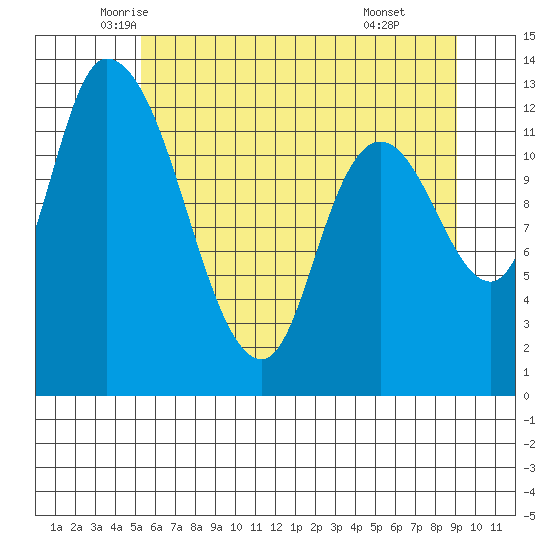 Shelton tide chart for Saturday, June 5, 2021