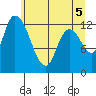 Shelton tide chart for Saturday, June 5, 2021