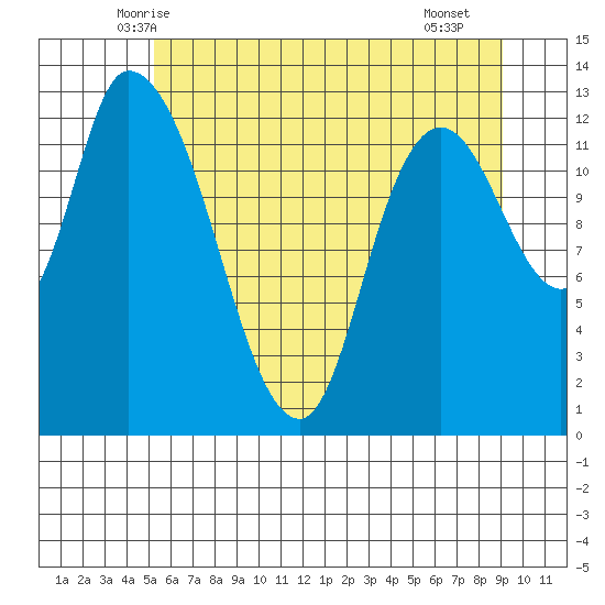 Shelton tide chart for Sunday, June 6, 2021