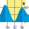 Shelton tide chart for Sunday, June 6, 2021
