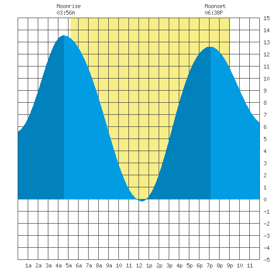 Shelton tide chart for Monday, June 7, 2021